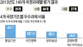 [근혜노믹스 1년 성적표] 140개 과제 중 '우수' 등급 20% 불과…민생경제분야 점수 특히 낮아