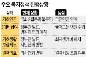 [근혜노믹스 1년 성적표] 기초연금, 시행 5개월 남겨놓고도 논란 계속