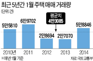 [근혜노믹스 1년 성적표] 양도세 중과 폐지 약효…전·월세 불안 계속