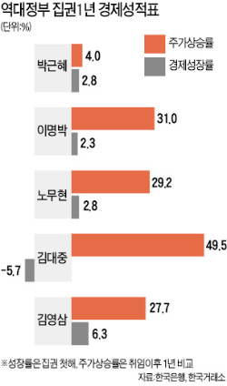 [근혜노믹스 1년 성적표] 역대 정부와 비교해보면 집권 첫 해 성장률 비교적 선방…주가는 예전보다 '정체'