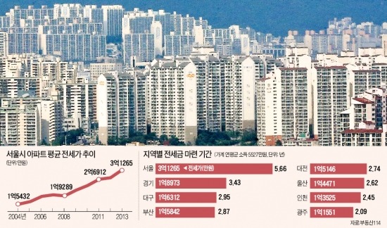 '서울 전세살이' 월급 6년치 모아야 가능