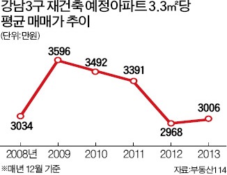 재건축 규제완화 약발…강남만 '들썩' 강북 '냉랭'