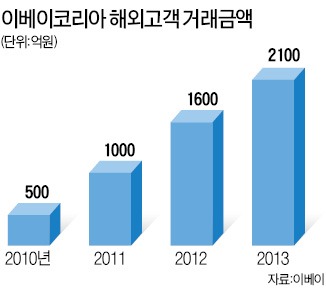 외국인 '직구族' 잡아라…패션 中企 매출 '쑥쑥'