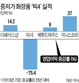 더페이스샵, 중저가 화장품 1위 탈환