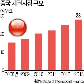 '5000조 中國 채권시장' 투자길 넓힌다