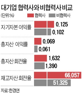 대기업 협력사 단가 내려도 非협력사보다 더 좋은 성과