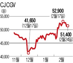 일반관람료 1천원 올렸더니…CJ CGV 2월 5.7% 상승