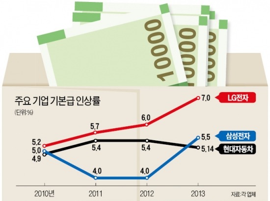 임금협상의 계절…삼성·LG, 통상임금 '첫 단추' 어떻게 끼울까