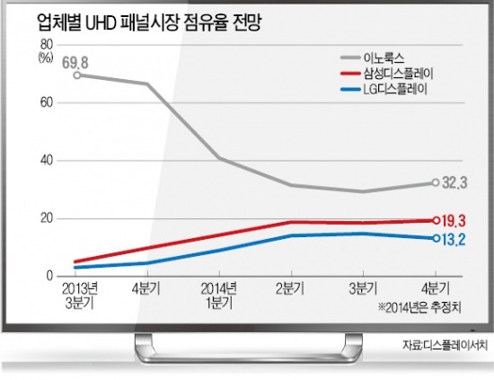 [단독] 디스플레이 업계 "UHD 패널 선두탈환" 전쟁