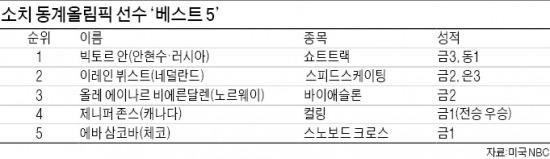 '3관왕' 안현수, 소치올림픽 '별중의 별'