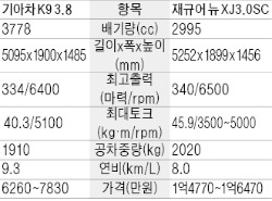 [시승기] 기아 K9 , 미끄러지듯 부드러운 승차감 vs 재규어 뉴XJ, 매끈한 외모·전좌석 마사지 