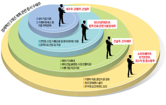 정책 春風…건설·은행·내수 '트로이카' 뜰까