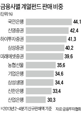 펀드 판매사, 계열사 몰아주기 줄었다