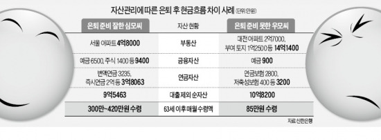 [미리 보는'2014 한경 머니 로드쇼'] '3층 연금'은 필수…복리 예금 들어라