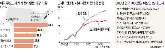 급속한 도시화가 자동차산업에 위기?