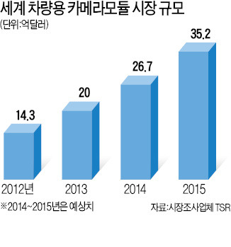 LG이노텍,  車에 '눈' 7개 달기 프로젝트