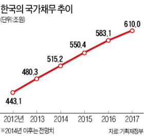 "국가채무 443조라지만 일부 공기업 포함땐 1200조"