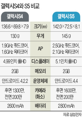 삼성 스마트폰 전략 '고급화  → 가격경쟁력'으로 바꾼다