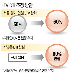 수도권 주택 대출한도 확대…LTV 60%로…DTI는 지방도 적용