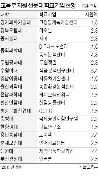 기술 배우고 돈버는 '학교기업' 10년새 5배↑