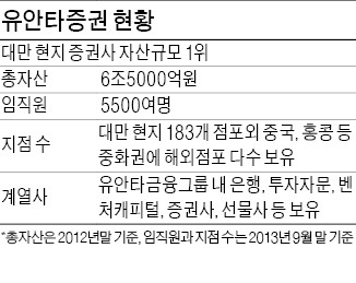 동양證 인수 우선협상자, 대만 유안타 선정 유력