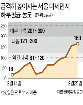 대기정체…27일까지 숨막힌다  