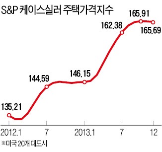 실러 "美 집값 상승세 꺾였다"…S&P-실러지수 2개월째 하락