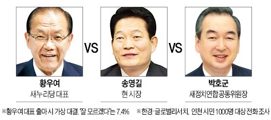 인천시장 후보 3자 가상 대결, 황우여 41.8% > 송영길 39.8% > 박호군 11.1%