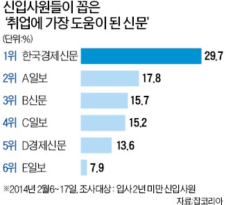 한경, '취업에 도움되는 신문' 1위