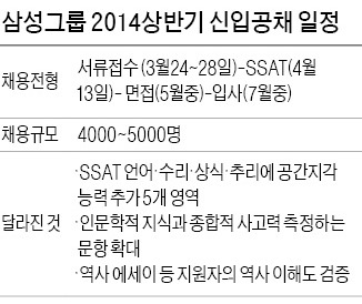 삼성, 공채 3월 24일부터 원서접수…상반기 5000명 규모 채용