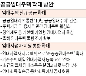 [전·월세 안정화 대책] '準공공' 임대사업자도 양도세 면제 등 稅혜택