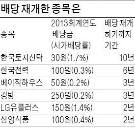 실적 자신감에…배당 재개한 기업들