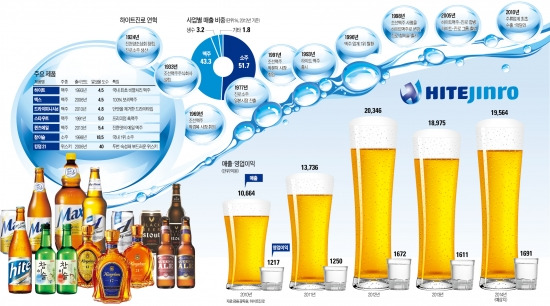 하이트진로, 영업력 회복·젊은층서 인지도 상승…실적 개선 기대 커져