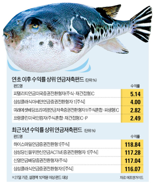 수익률 격차 큰 연금저축펀드…'갈아타기' 하려면 선진국 주식·가치주 펀드 주목하라