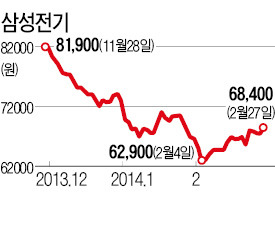 갤S5·역대 최저 PBR…삼성전기 기지개