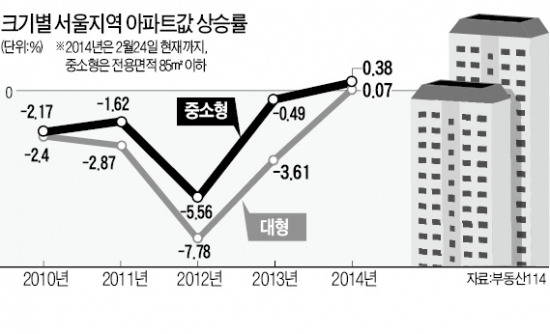 전세가격 비중 높은 중소형 아파트 사둘 만