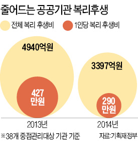 방만경영도 '메스'…1인 복리후생비 427만 → 290만원