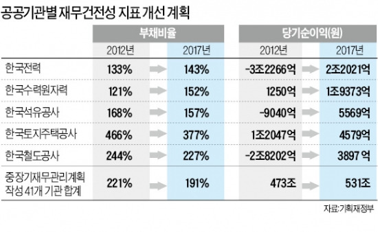 LH·수자원公 등 5곳 정상화 계획 '퇴짜'…3년내 빚 42조 줄인다