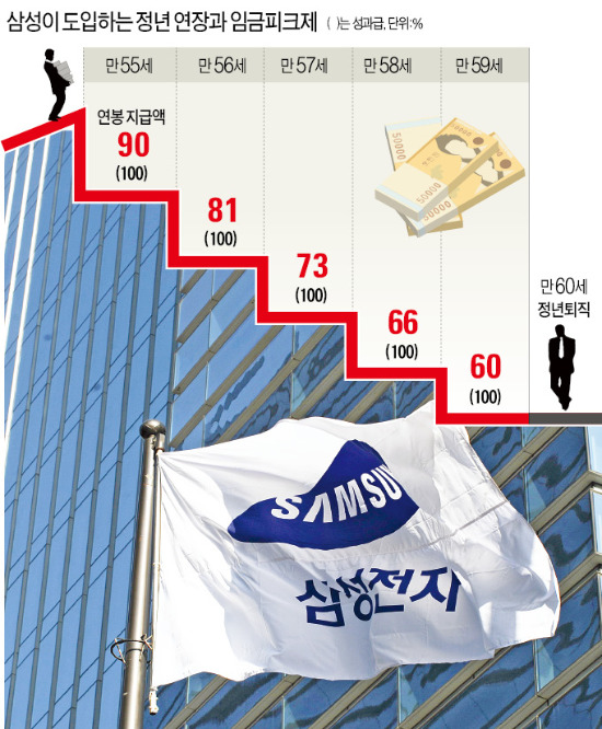 삼성 '임금피크제' 56세부터 연봉 10% 삭감