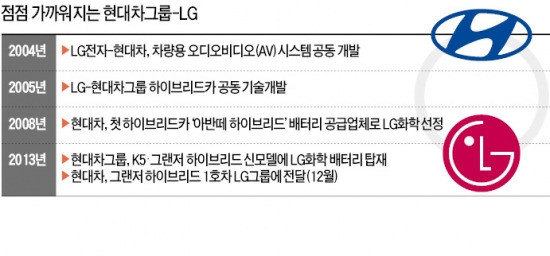 친환경 승부 '코드'가 맞다…현대차-LG '전기차 동맹'