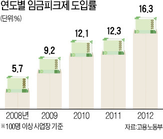 삼성, 올해부터 '60세 정년+임금피크제'