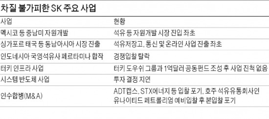 날개 묶인 SK…투자 '잃어버린 4년' 되나