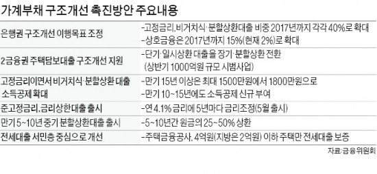 [가계부채 대책] '고정금리+분할상환' 대출 소득공제 확대