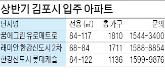 김포 한강신도시, 올 봄 4567가구 입주…서울 전세난 '구원투수' 부상