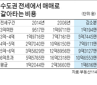 전세입자 '내집마련 비용' 확 줄었다