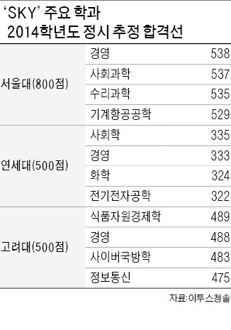 연대·고대 경영대의 '굴욕'…정시 커트라인, 사회학·식품자원경제학과 밑돌아