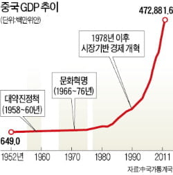 [세계 경제사] 中 시장경제 이끈건 덩샤오핑의 '1978년 담화' 아니다