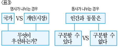 [생글 논술 첨삭노트] <18> 논술 유형 탐구- 비교하기 (1)