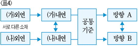 [생글 논술 첨삭노트] <18> 논술 유형 탐구- 비교하기 (1)