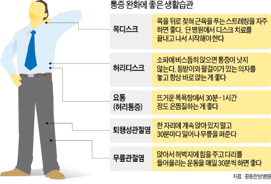 결리고 뻐근한 '봄 통증', 뜸·침 '한방'으로 잡는다